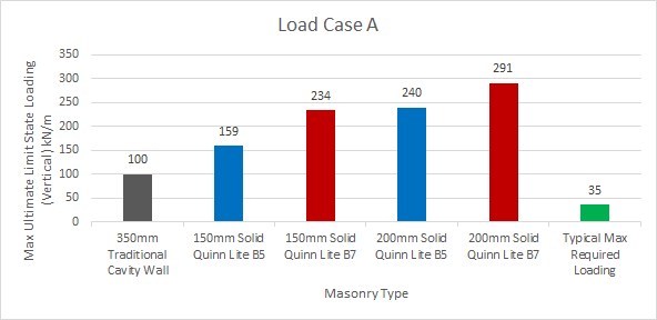 AAC blocks vs cavity wall load case A