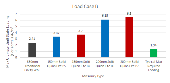 AAC blocks vs cavity wall load case B
