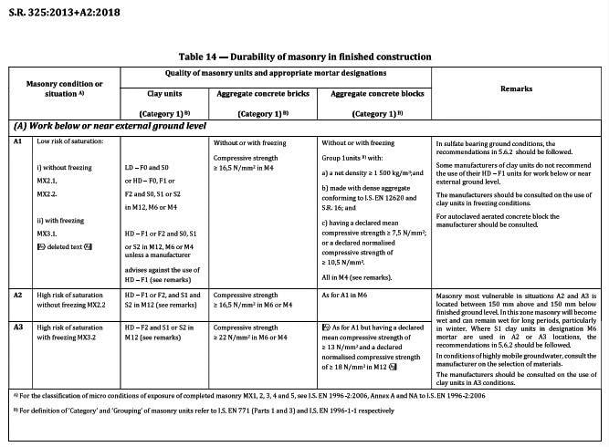 NSAI S.R. 325 Table 14 - Durability of masonry in finished construction